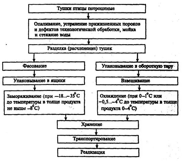 Этапы механической обработки замороженной птицы. Технологическая схема производства полуфабрикатов из мяса птицы. Схема технологического процесса производства мяса бройлеров. Технологическая схема производства мясных полуфабрикатов. Схема технологического процесса производства мясных полуфабрикатов.