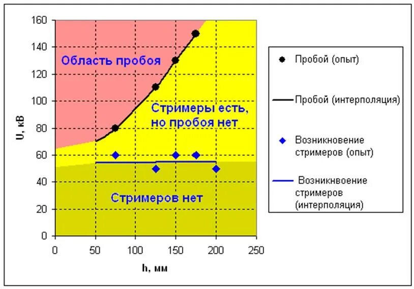 Пробой воздуха напряженность