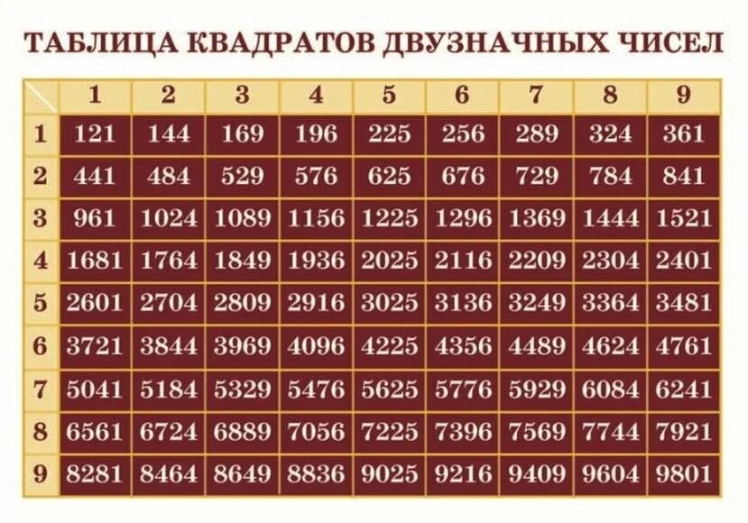 На что делится 63. Таблица степеней и квадратов двузначных чисел. Таблица квадратов двухзгача чисел. Таблица 2 степени двузначных чисел.