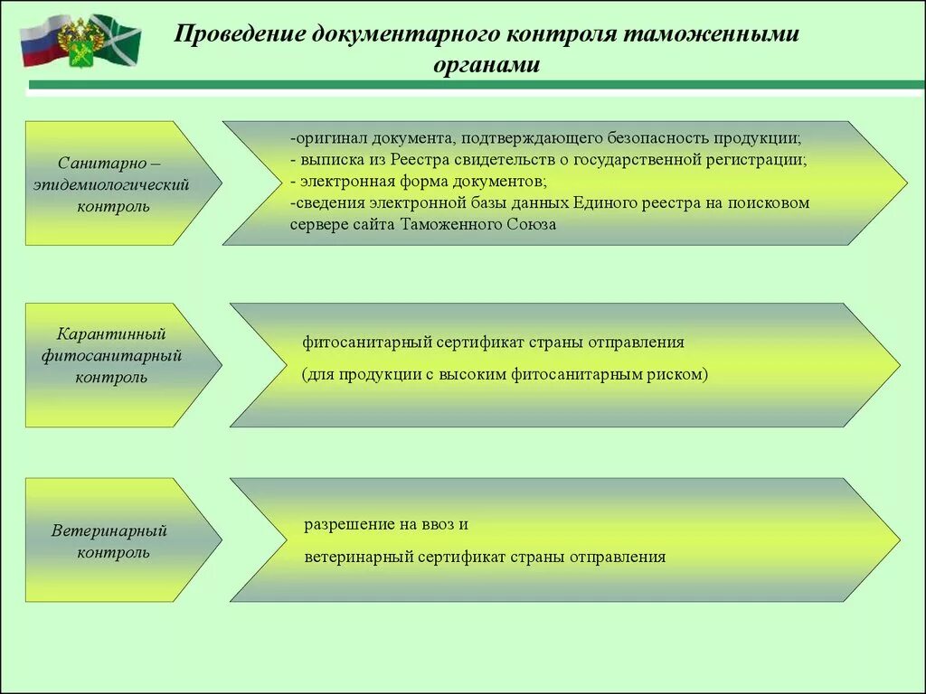 Организация ветеринарного контроля. Схема порядок проведения ветеринарно контроля. Схема осуществления фитосанитарного контроля на таможенной границе. Схема проведения санитарно-карантинного контроля товара. Алгоритм проведения ветеринарного контроля.