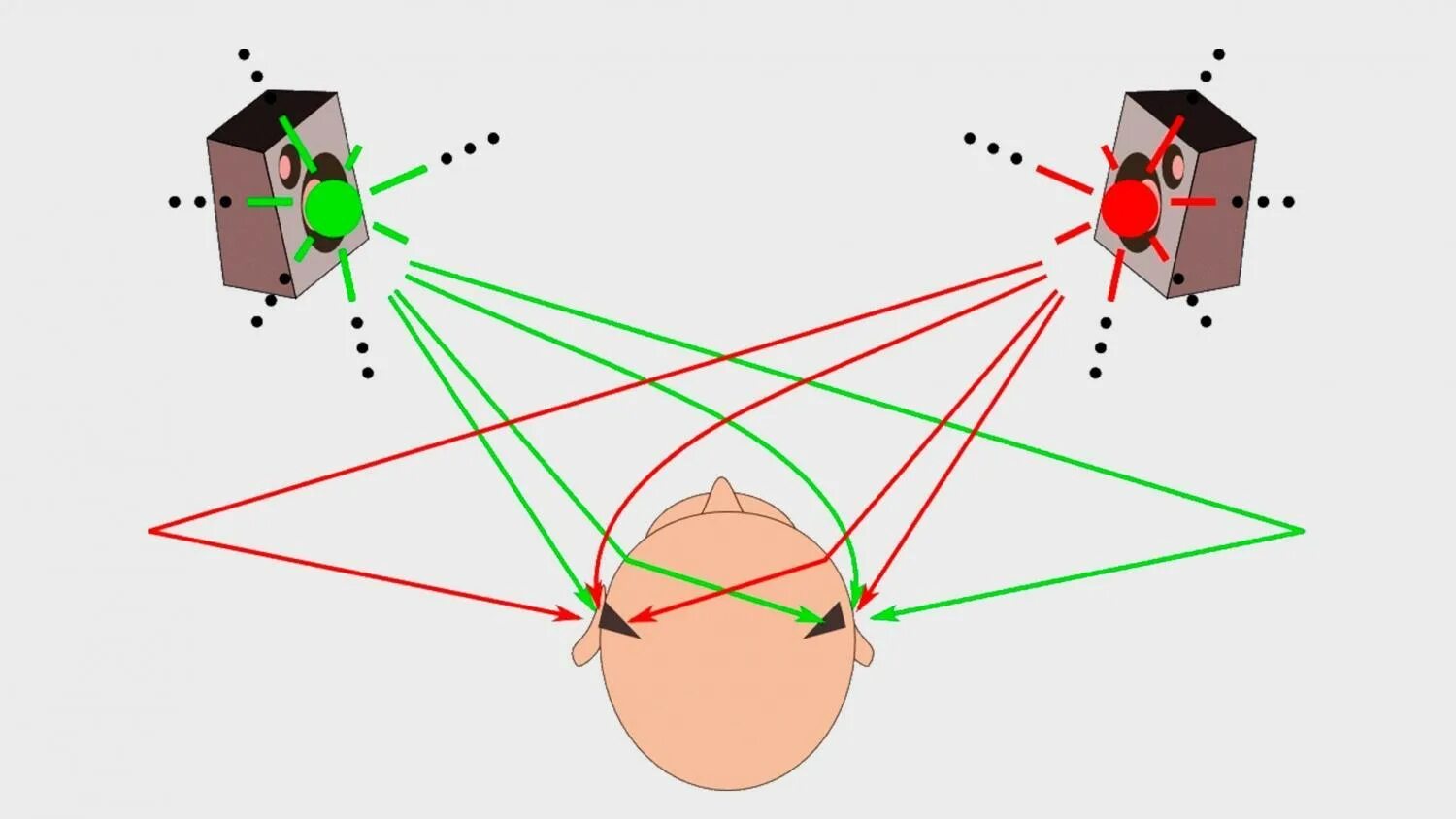 Бинауральный эффект. Бинауральное восприятие звука. Локализация источника звука в пространстве бинауральный слух. Бинауральный слух схема.