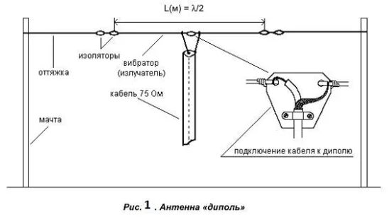 Антенна диполь на 80 метров. Антенна диполь на 27 МГЦ Размеры. Антенна несимметричный диполь на 40-20 метров. Диполь антенна схема.