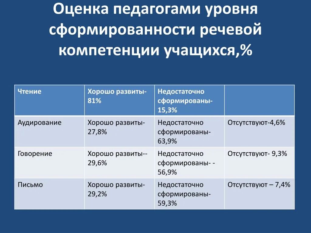 Уровни сформированности оценки. Оценка сформированности компетенций. Уровни сформированности знаний. Уровни сформированности речи.