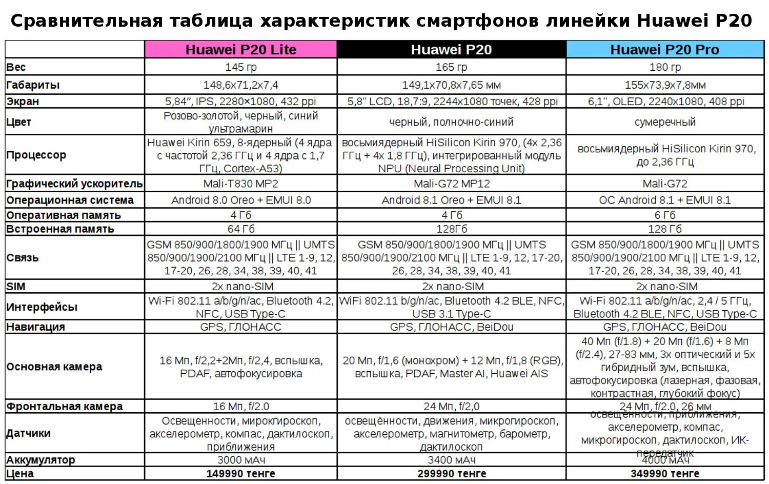 Сравнительная таблица смартфонов Xiaomi 2021. Таблица сравнительная характеристика. Таблица характеристик смартфонов. Параметры смартфона таблица. Сравнение телефонов хонор