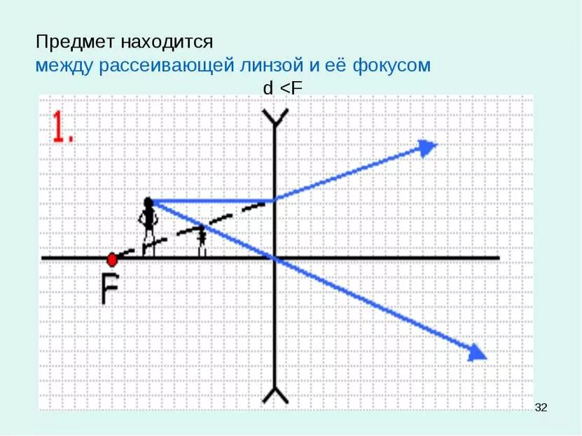 Предмет находится перед рассеивающей линзой. Изображение предмета в рассеивающей линзе между фокусом и линзой. предмет находится между линзой и фокусом рассеивающей линзы. изображение в рассеивающей линзе между фокусом и линзой. построение изображения предмета в рассеивающей линзе.