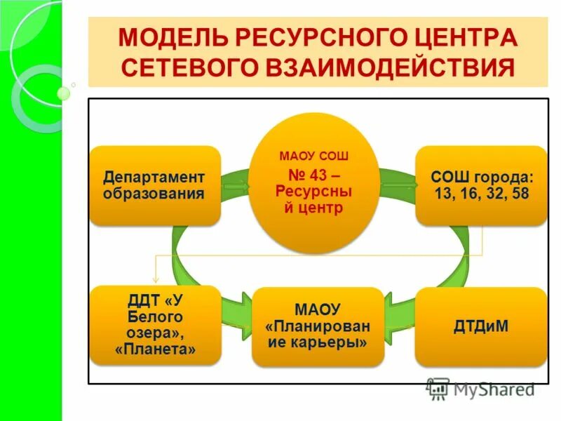 Модели сетевого взаимодействия. Модель ресурсного центра. Схема сетевого взаимодействия. Модель работы ресурсного центра.