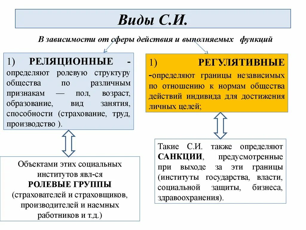 Регулятивные социальных институтов