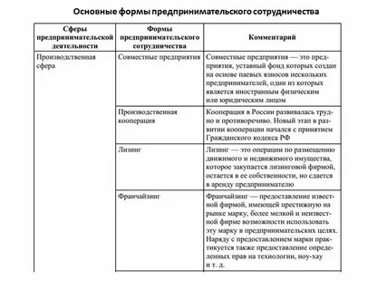 Самая распространенная форма бизнеса
