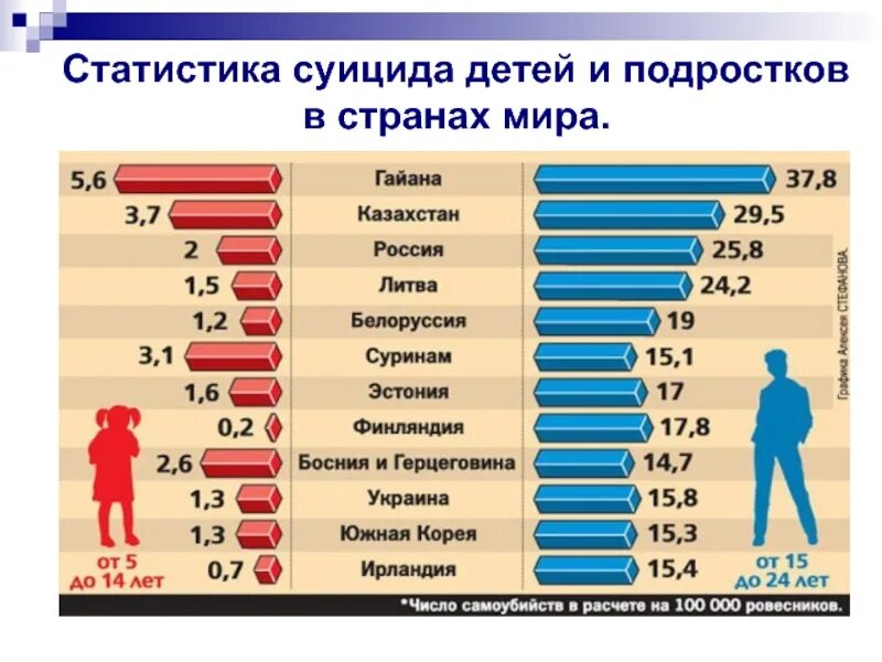 Сколько сегодня умерло от суицида. Статистика самоубийств. Статистика суицидов в мире. Статистика детских суицидов в России. Статистика детских самоубийств в мире.