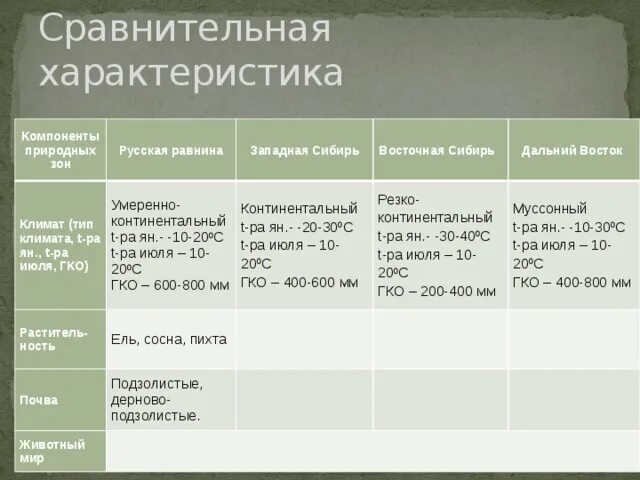 Дальний восток сравнительная характеристика. Дальний восток сравнительная характеристика