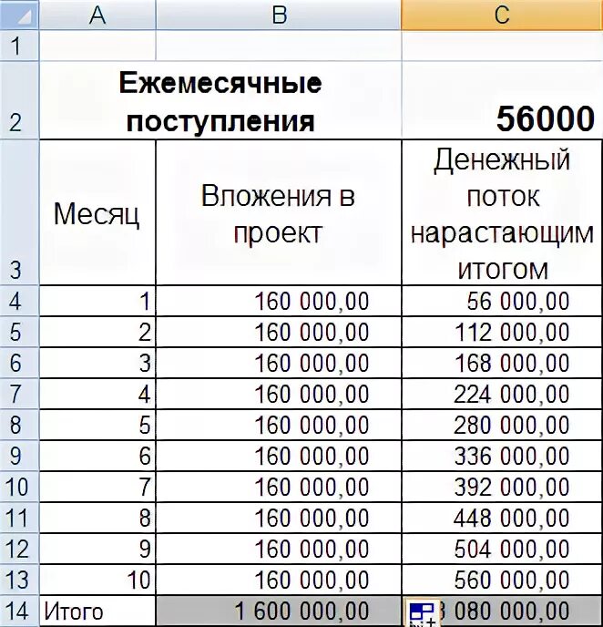 Ежемесячно по итогам. Денежный поток формула эксель. Таблица с нарастающим итогом. Нарастающий итог. Денежный поток нарастающим итогом.