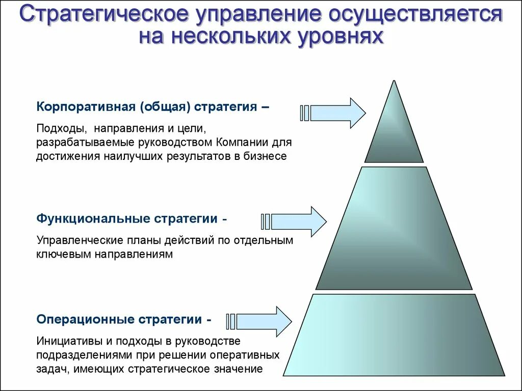 Стратегический уровень управления. Стратегия управления организацией. Уровни стратегического менеджмента. Уровень стратегического менеджмента в организации. Решений на всех уровнях управления