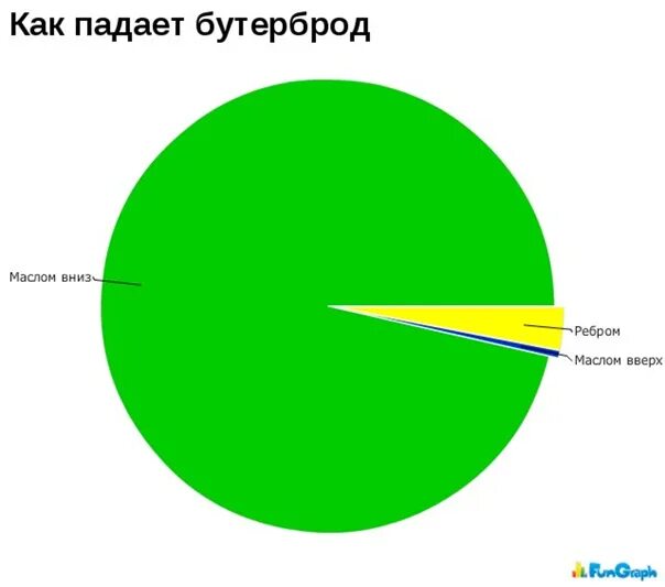 Почему бутерброд падает маслом вниз. Бутерброд упал маслом вниз. почему бутерброд всегда падает маслом вниз. закон падения бутерброда маслом вниз. бутерброд упал маслом вверх мем.