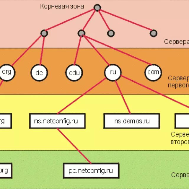 Домен в зоне com. DNS-сервер. DNS иерархия. ДНС сервер. DNS уровни доменов.