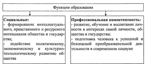 К функциям социального образования относятся - Telegraph