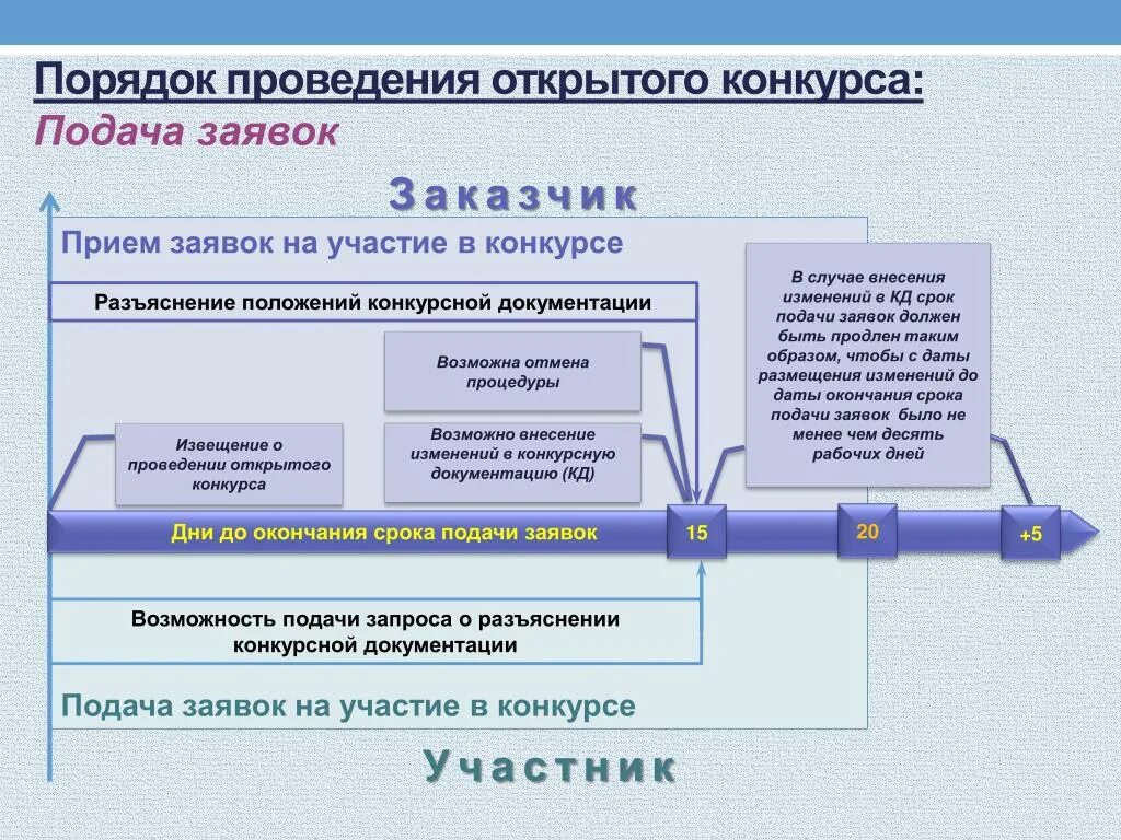 Алгоритм проведения открытого конкурса. Правила подачи заявки на участие в открытом конкурсе. Сроки проведения открытого конкурса. Извещение о проведении открытого конкурса. Случаи проведения открытого конкурса