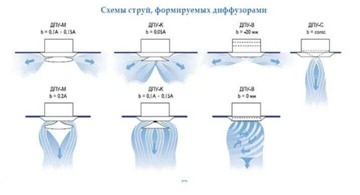Типы диффузоров