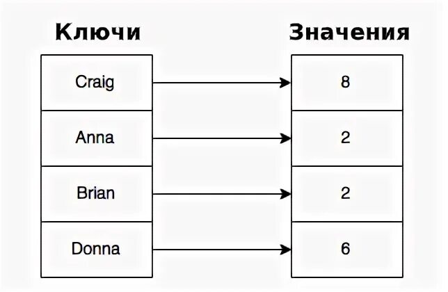 Hashmap ключ по значению. Классы для ключей в hashmap. логическое &amp; в котлине. kotlin hashmap remove.