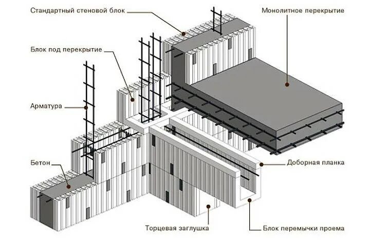 Монолитное управление. Опалубка Изодом 2000. Изодом несъемная опалубка. Несъёмная опалубка промполы. Утепленная несъемная опалубка.