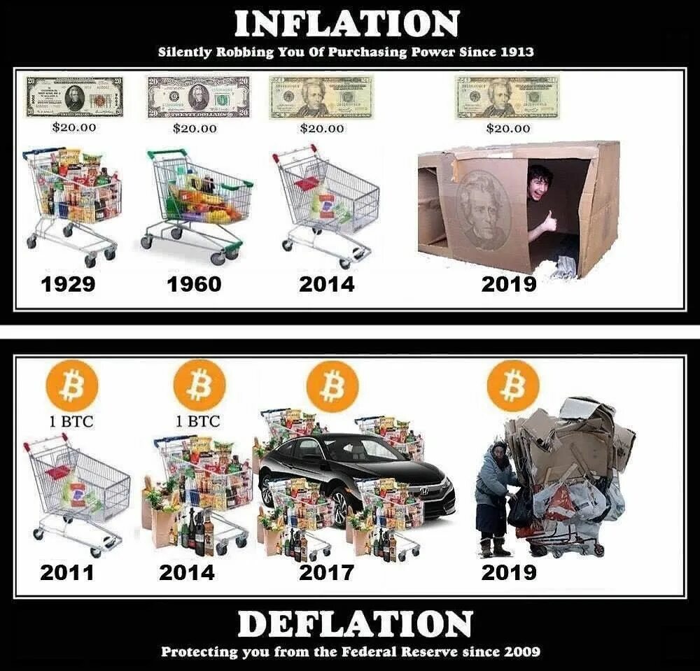 Инфляция и биткойн. Биткоин и инфляция.