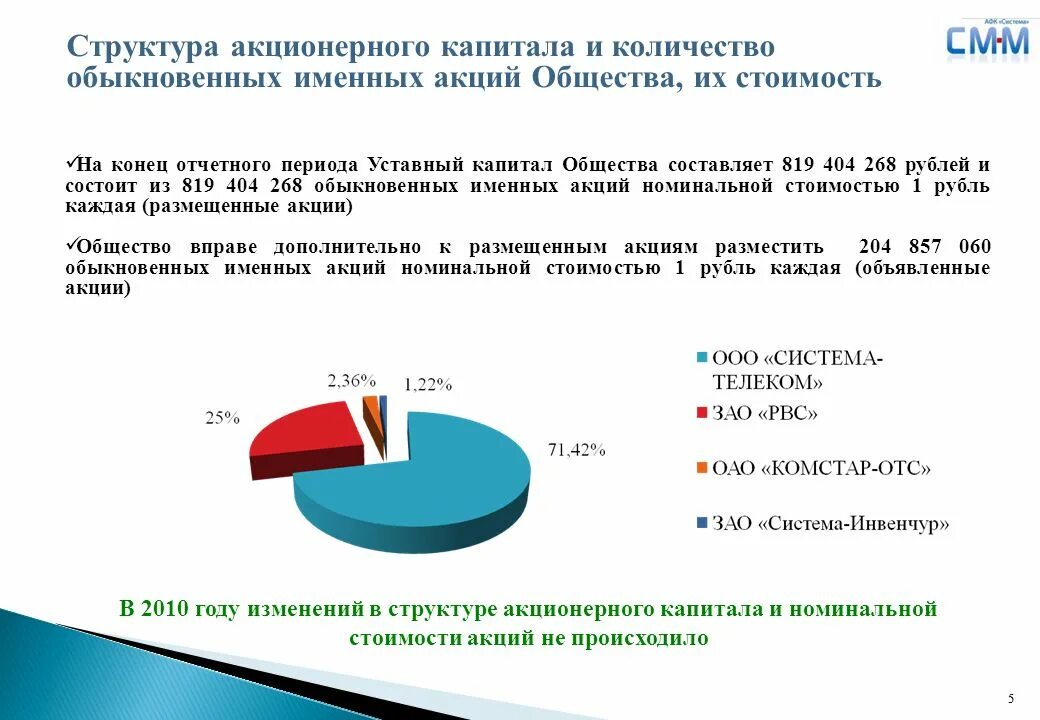 Обыкновенный акционерный капитал. Структура уставного капитала. Изменение структуры акционерного капитала. Структура уставного капитала акционерного общества. Структура уставного капитала АО.