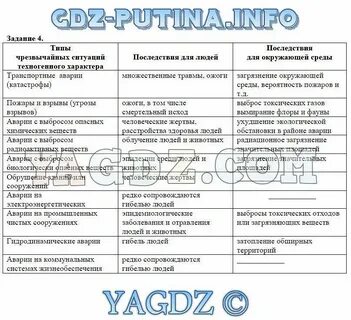 Обж 8 класс аюбов прищепов
