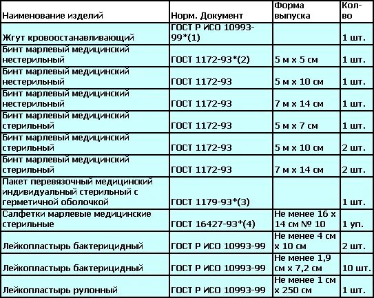 169 состав. Аптечка производственная по приказу 169н перечень. Состав аптечки для оказания первой помощи работникам. Приказ 169н комплектация аптечек. Аптечка для оказания первой помощи работникам приказ 169н.