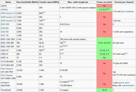 Скорость интерфейсов usb