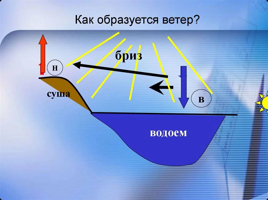 В чем различие между муссоном и бризом. Схема образования ветра. Схема образования бриза. Бриз ветер схема. Схема образования ночного бриза.