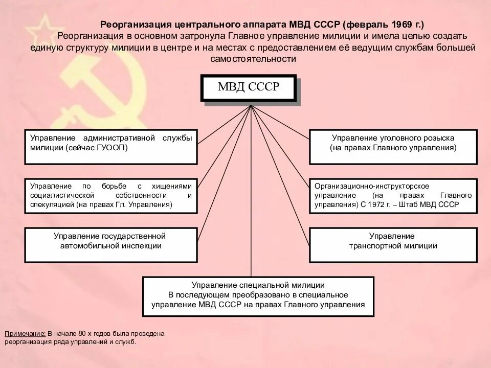 Органы управления полиции