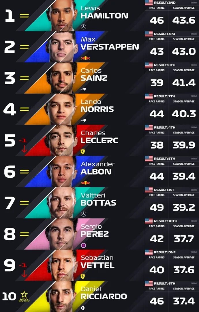 Таблица гонщиков. Таблица рейтинга формула 1. Гонщики формулы 1 список. Формула 1 таблица гонщиков.