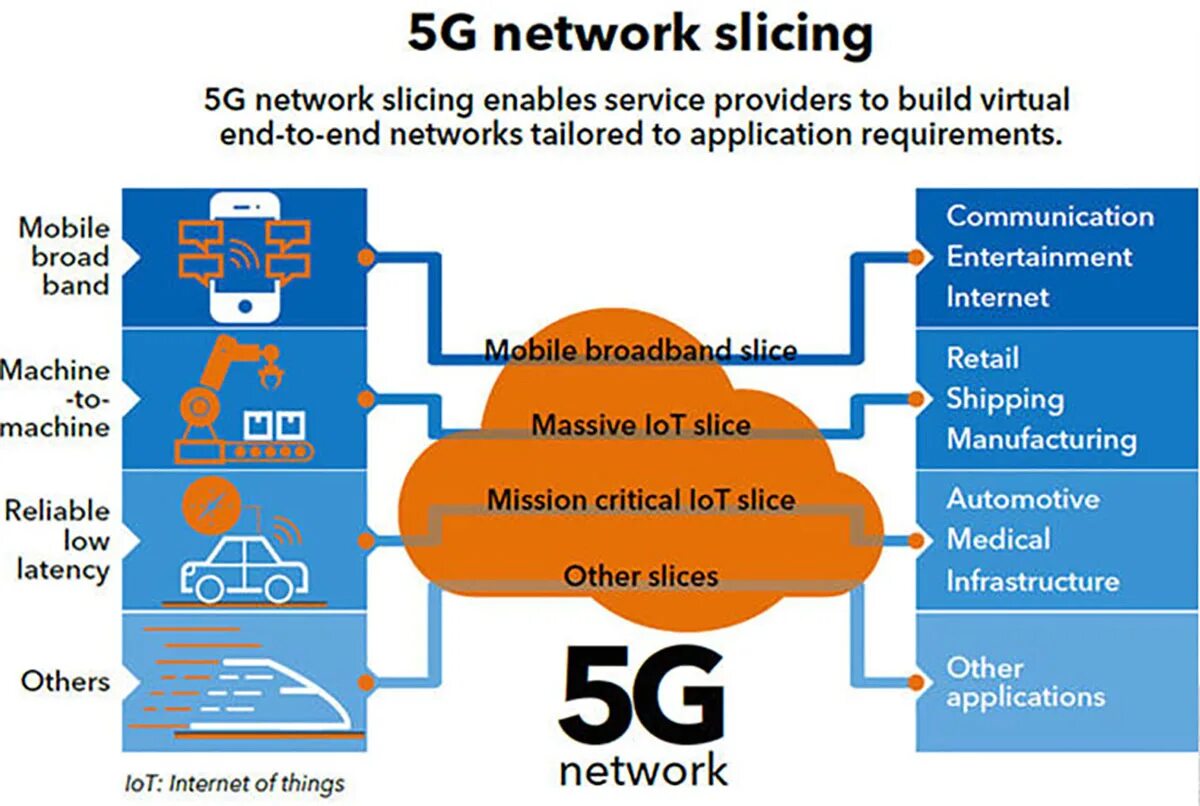 Pai 5g 5g. Network slicing 5g. 5g сеть. Архитектура сети 5g. 5g.