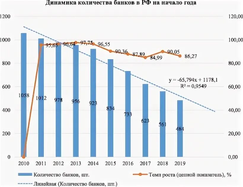 Динамика количества банков в России 2020. Динамика числа кредитных организаций в РФ 2020. Динамика численности банков России. Динамика сколько банков в России. Цб составил банков