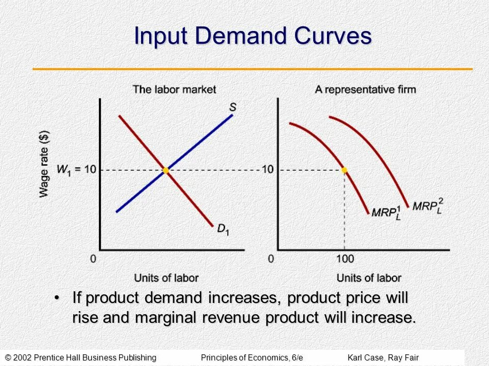 Demand curve. Demand increase. Demand curve Labor Market. Demand перевод. Product demand