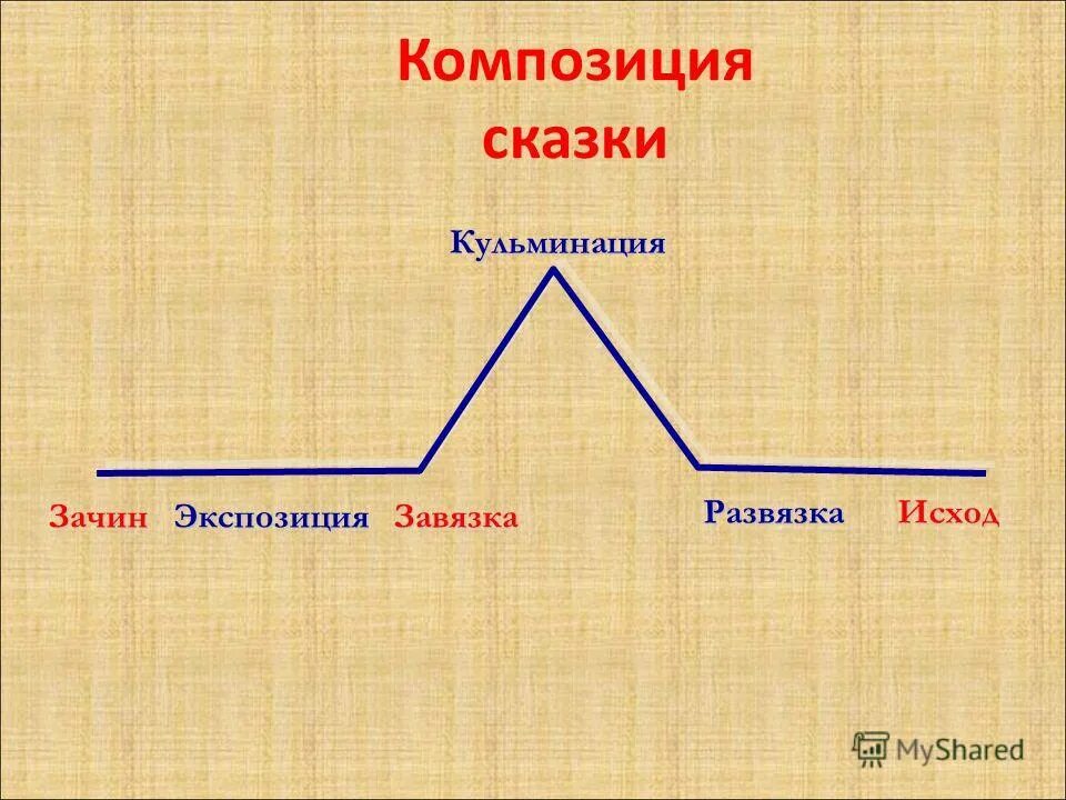 Сколько есть сюжеты. Завязка кульминация развязка. Элементы композиции сказки. Кульминация развязка завязка и экспозиция. Композиция экспозиция завязка кульминация развязка.