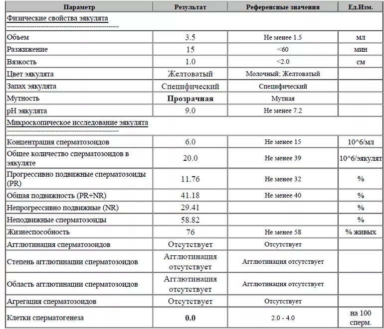 Что будет если кончить в мужчину. Активность спермограмма норма. Классификация показателей эякулята. Препараты, улучшающие показатели спермограммы. Спермограмма подвижность сперматозоидов.