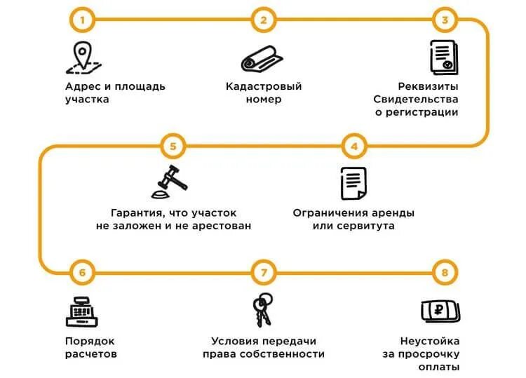 Через сколько лет можно продавать участок. Схема сделки купли-продажи земельного участка. Этапы сделки купли продажи земельного участка. Порядок заключения сделки купли продажи земельного участка. Схема для заключения договора купли-продажи.