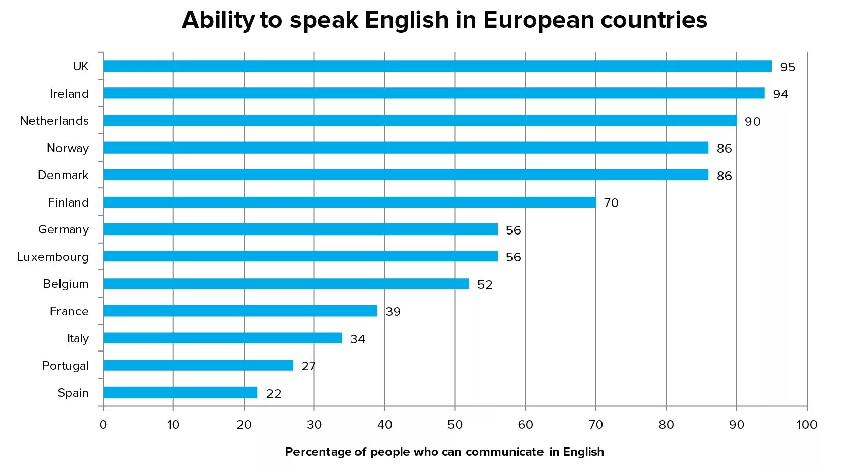 English speaking Countries in Europe. The English speaking World таблица. How many people speak English in the World. Percentage of English Countries. Who can speak english