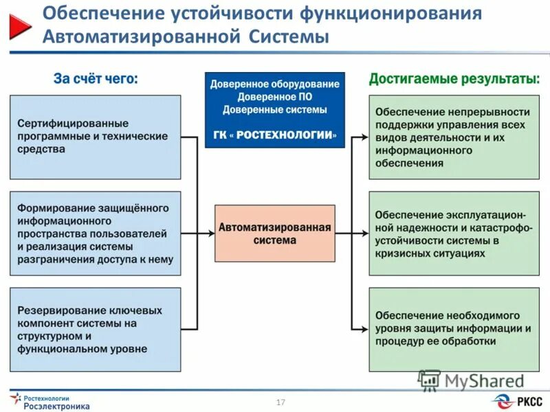 Основные требования к устойчивости функционирования. Устойчивость функционирования системы. Объекты обеспечения жизнедеятельности. Устойчивость функционирования объекта экономики это. Устойчивость функционирования.