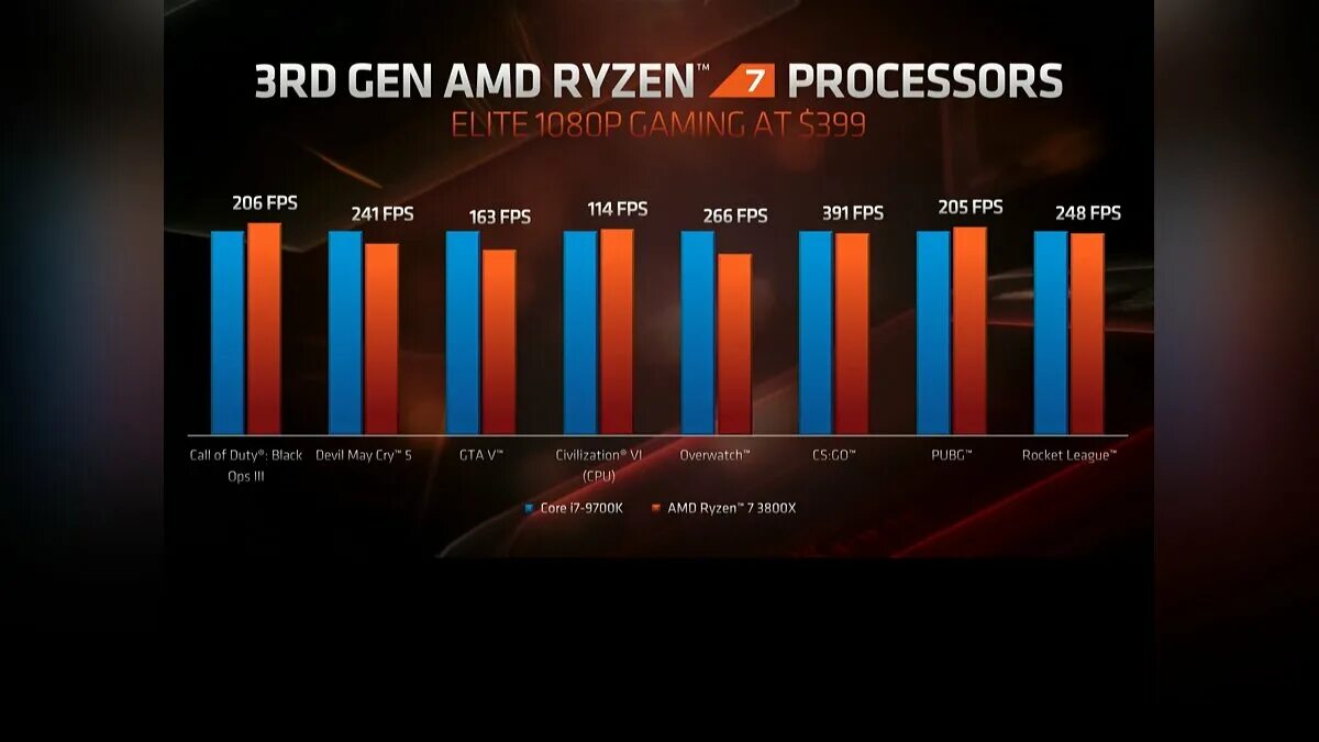 Какой будет фпс. Ryzen 9. Процессоры ФПС В играх. AMD Ryzen 9 сколько стоит. AMD Ryzen для игр.