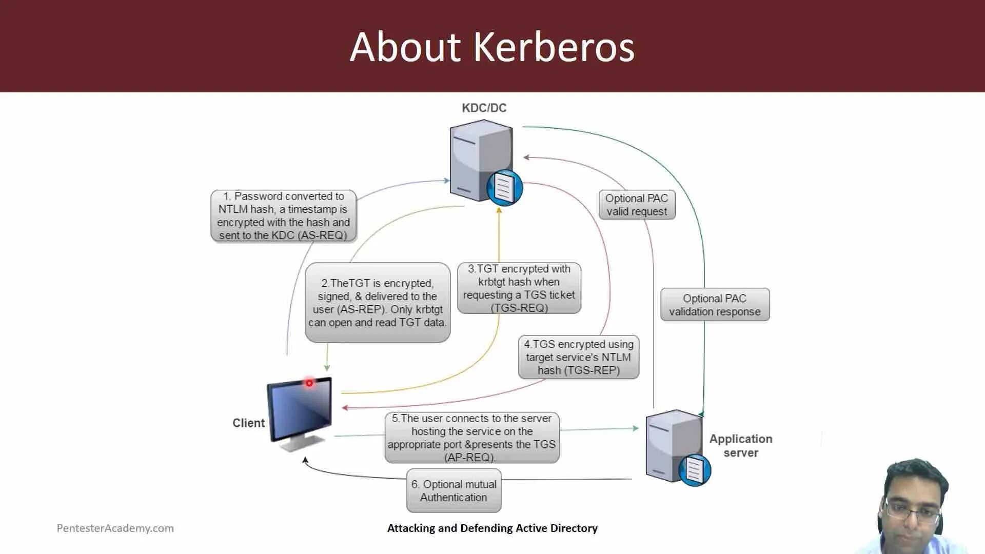 Active Directory протоколы. 1. Схема протокола Kerberos. Kerberos аутентификация. Схема аутентификации.