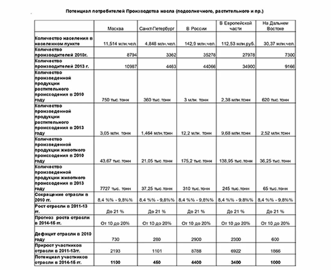 Сколько литров в подсолнечном масле. Калькуляция производства подсолнечного масла. Таблица производства подсолнечного масла. Затраты на производство подсолнечного масла. Себестоимость масла подсолнечного.