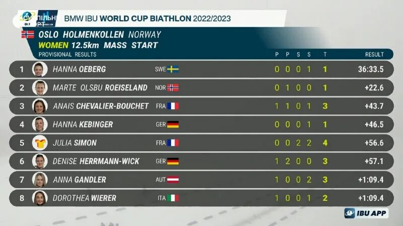 Биатлон 2022 2023 результаты. Кубок содружества по биатлону 2022 2023. Биатлон мужчины. Биатлон 2022 2023 результаты. Женщина кубок мира по.