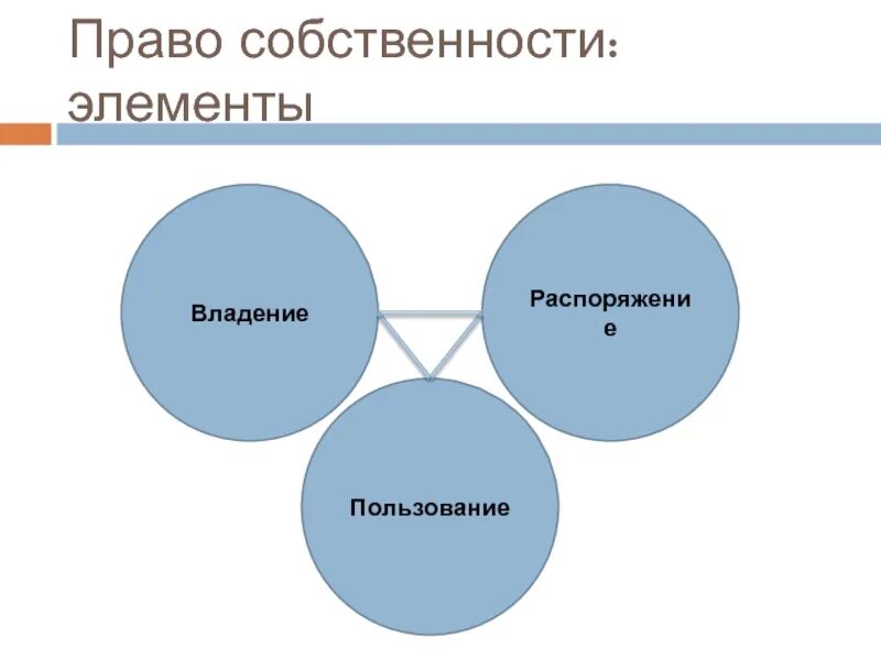 Собственности а также в результате. Основные элементы собственности.