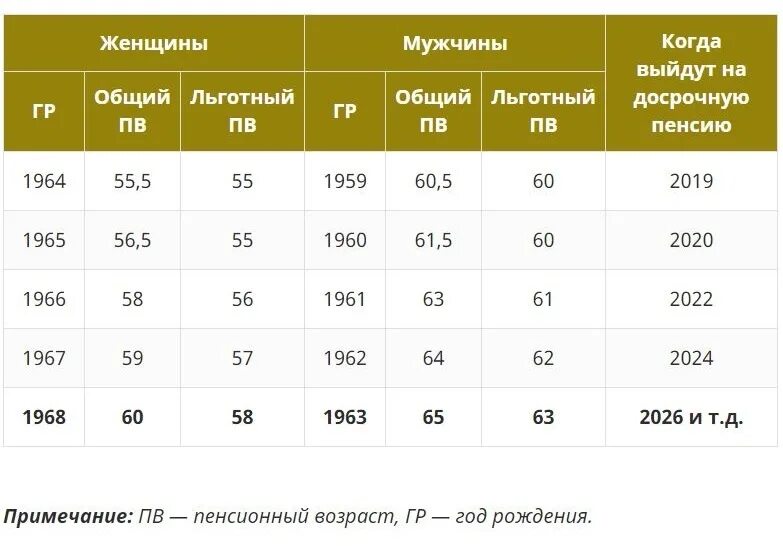 Когда пойдет на пенсию мужчина 1964. Пенсия в 1964 году. Когда выходит на пенсию 1966 год. Женщина 1966 года когда на пенсию. 1964 Когда на пенсию женщина.