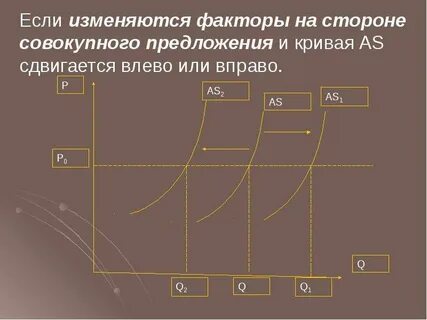 Взаимодействие совокупного спроса и совокупного предложения
