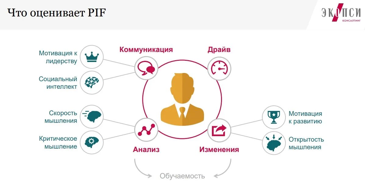 Инвестиционные фонды тест. Оценка потенциала PIF. Тестирование potential in Focus (PIF). ЭКОПСИ тесты PIF. Оценка PIF персонала.