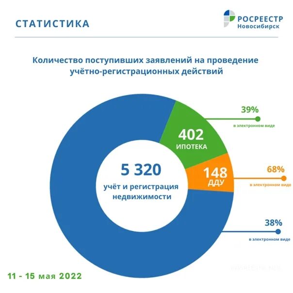 Сайт новосибирской статистики. Статистика Новосибирск. Статистика от Росреестра. Росреестр Новосибирск. Статистика Росреестра по оспариванию сделок по годам.