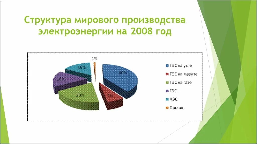 Роль россии в структуре мирового производства электроэнергии. Структура мирового производства электроэнергии. Структура производства энергии. Структура производства электроэнергетики. Структура выработки электроэнергии в США.