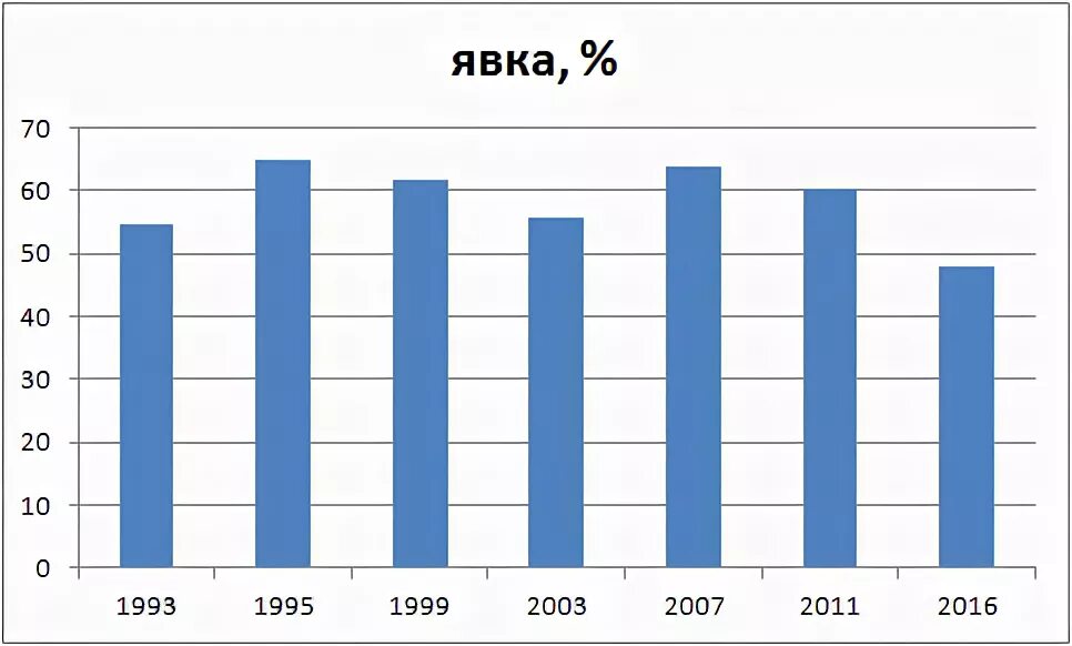 Официальная явка 2024